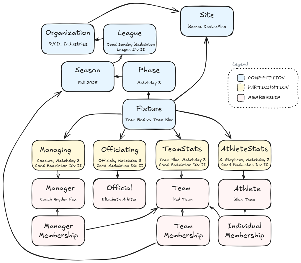 League Manager schema showing Competition, Participation, and Membership concepts