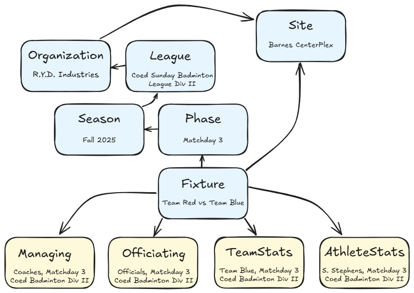 League Manager schema showing Competition and Participation concepts