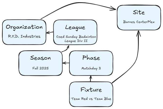 League Manager Competition schema showing Competition concept